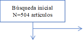 Búsqueda inicial
N=504 artículos
