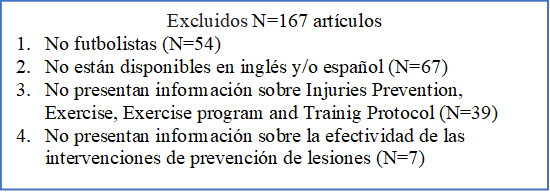 Excluidos N=167 artículos
1.	No futbolistas (N=54)
2.	No están disponibles en inglés y/o español (N=67)
3.	No presentan información sobre Injuries Prevention, Exercise, Exercise program and Trainig Protocol (N=39)
4.	No presentan información sobre la efectividad de las intervenciones de prevención de lesiones (N=7)


